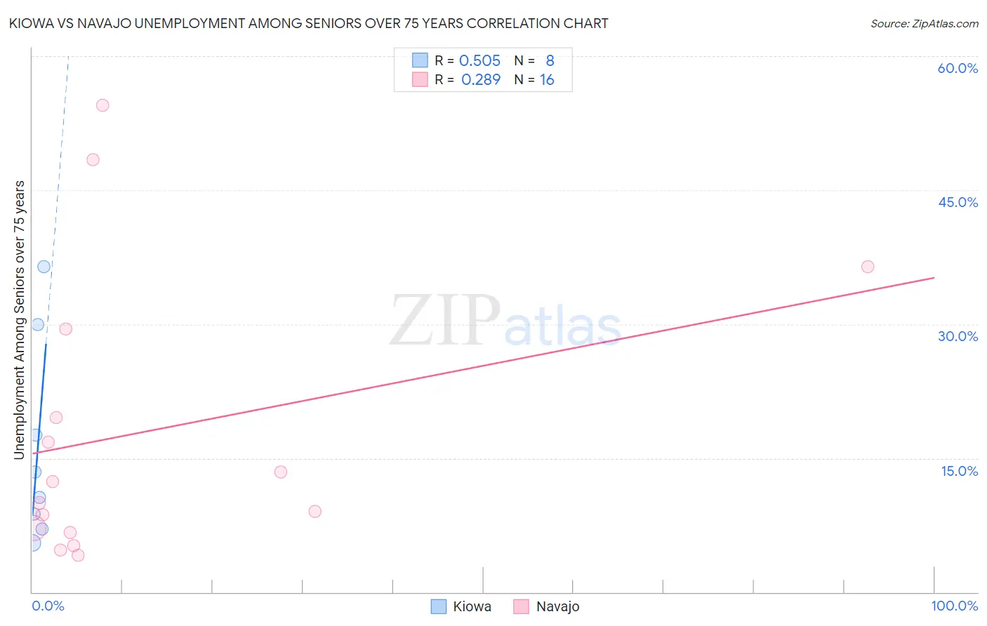 Kiowa vs Navajo Unemployment Among Seniors over 75 years