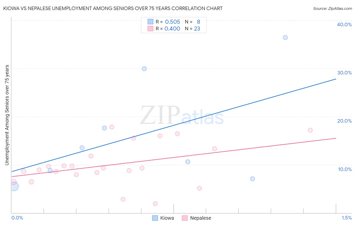 Kiowa vs Nepalese Unemployment Among Seniors over 75 years