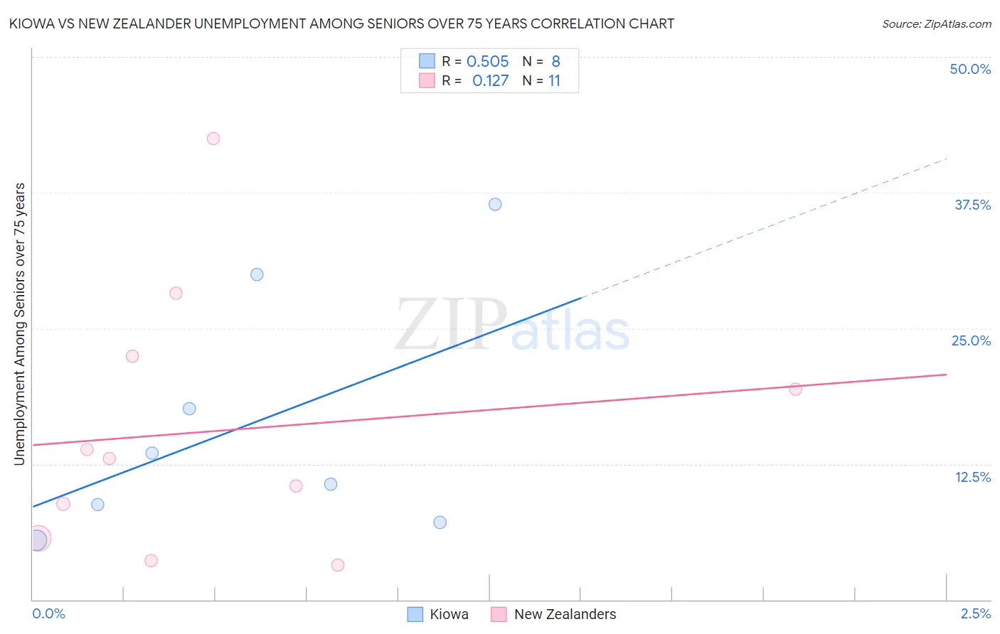 Kiowa vs New Zealander Unemployment Among Seniors over 75 years