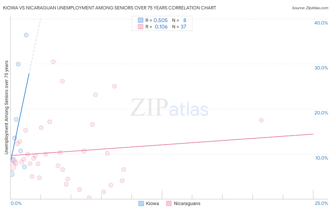 Kiowa vs Nicaraguan Unemployment Among Seniors over 75 years