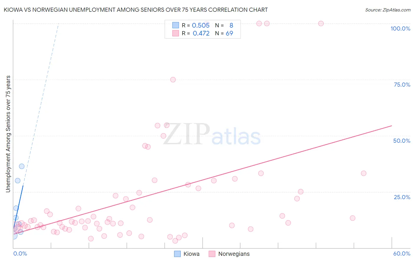 Kiowa vs Norwegian Unemployment Among Seniors over 75 years