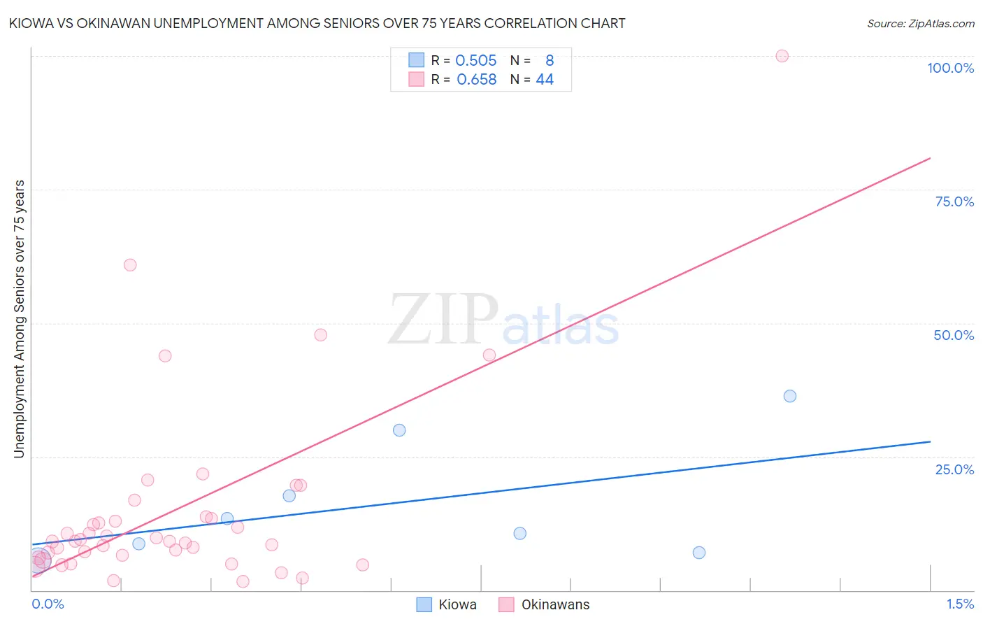 Kiowa vs Okinawan Unemployment Among Seniors over 75 years