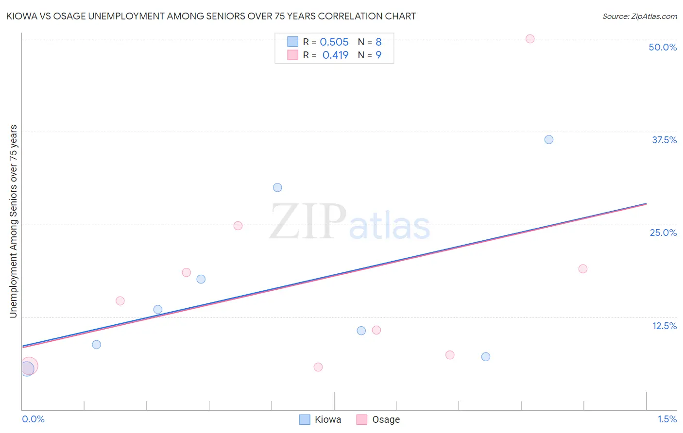 Kiowa vs Osage Unemployment Among Seniors over 75 years
