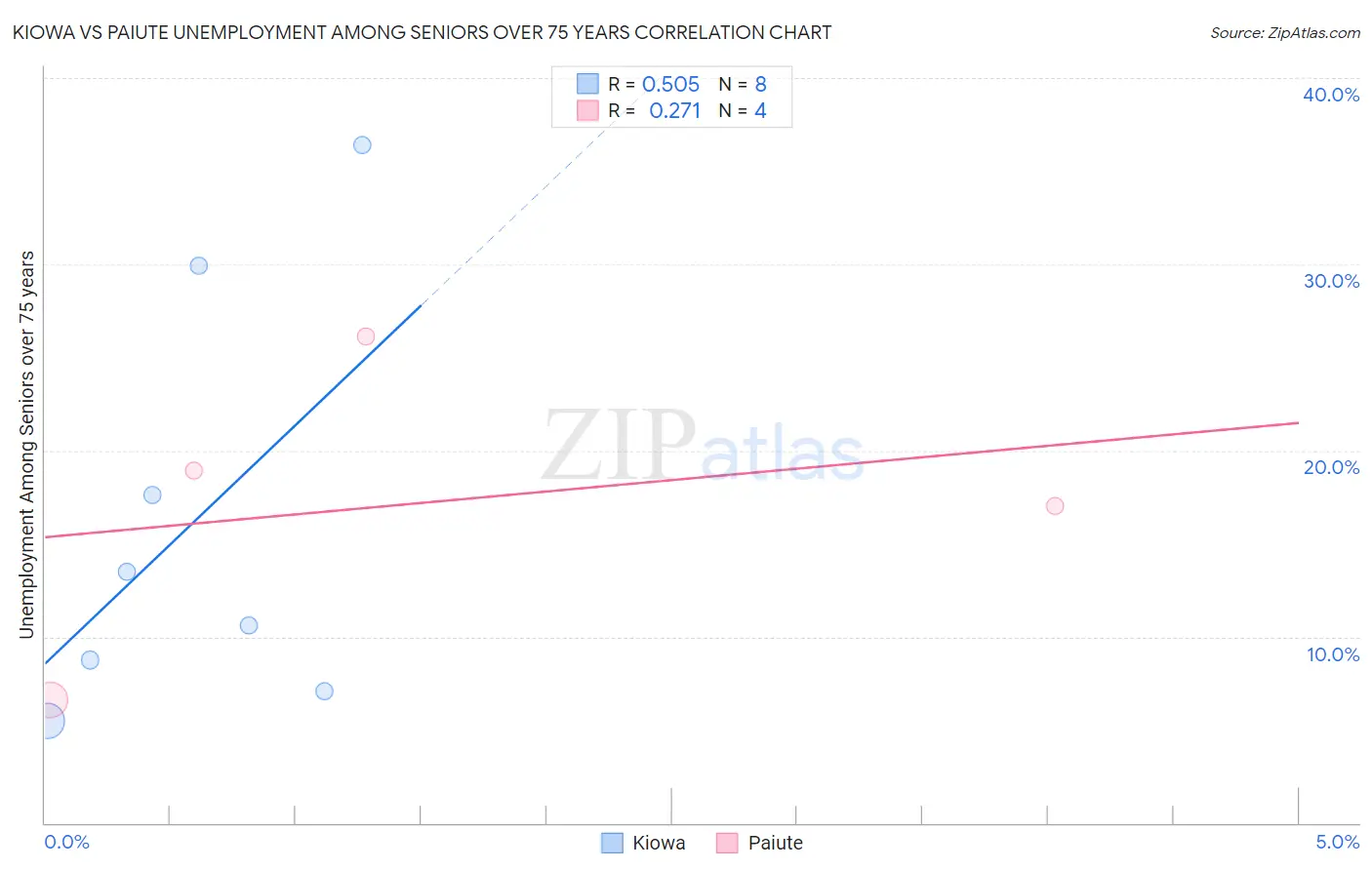 Kiowa vs Paiute Unemployment Among Seniors over 75 years