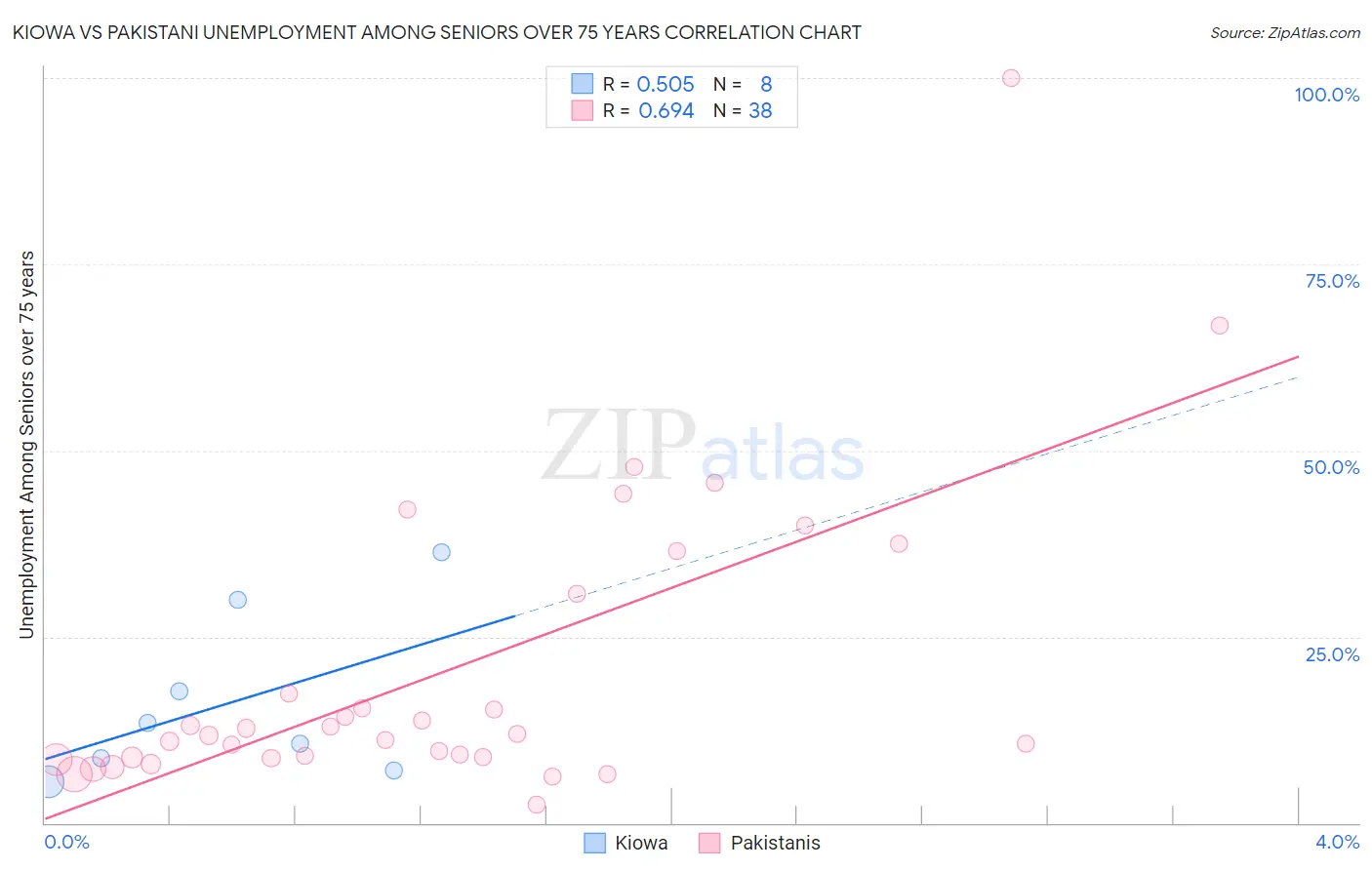 Kiowa vs Pakistani Unemployment Among Seniors over 75 years