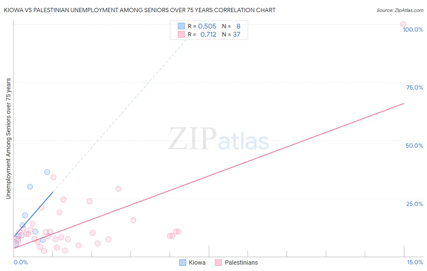 Kiowa vs Palestinian Unemployment Among Seniors over 75 years