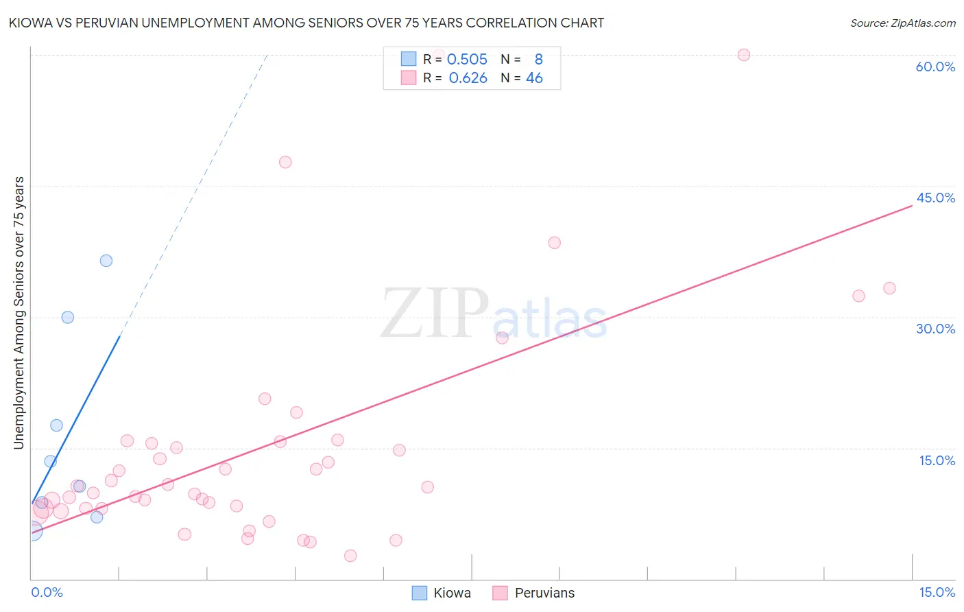 Kiowa vs Peruvian Unemployment Among Seniors over 75 years