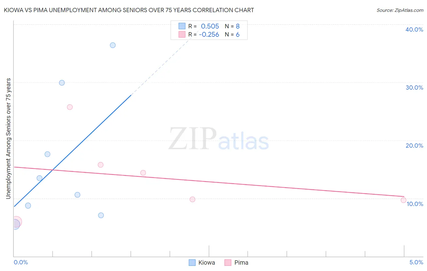 Kiowa vs Pima Unemployment Among Seniors over 75 years