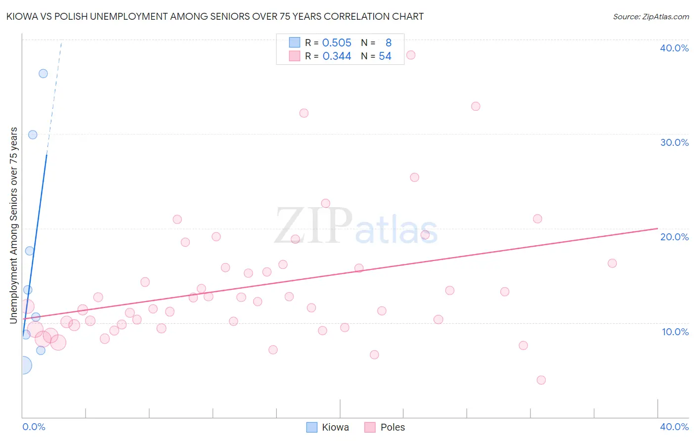 Kiowa vs Polish Unemployment Among Seniors over 75 years