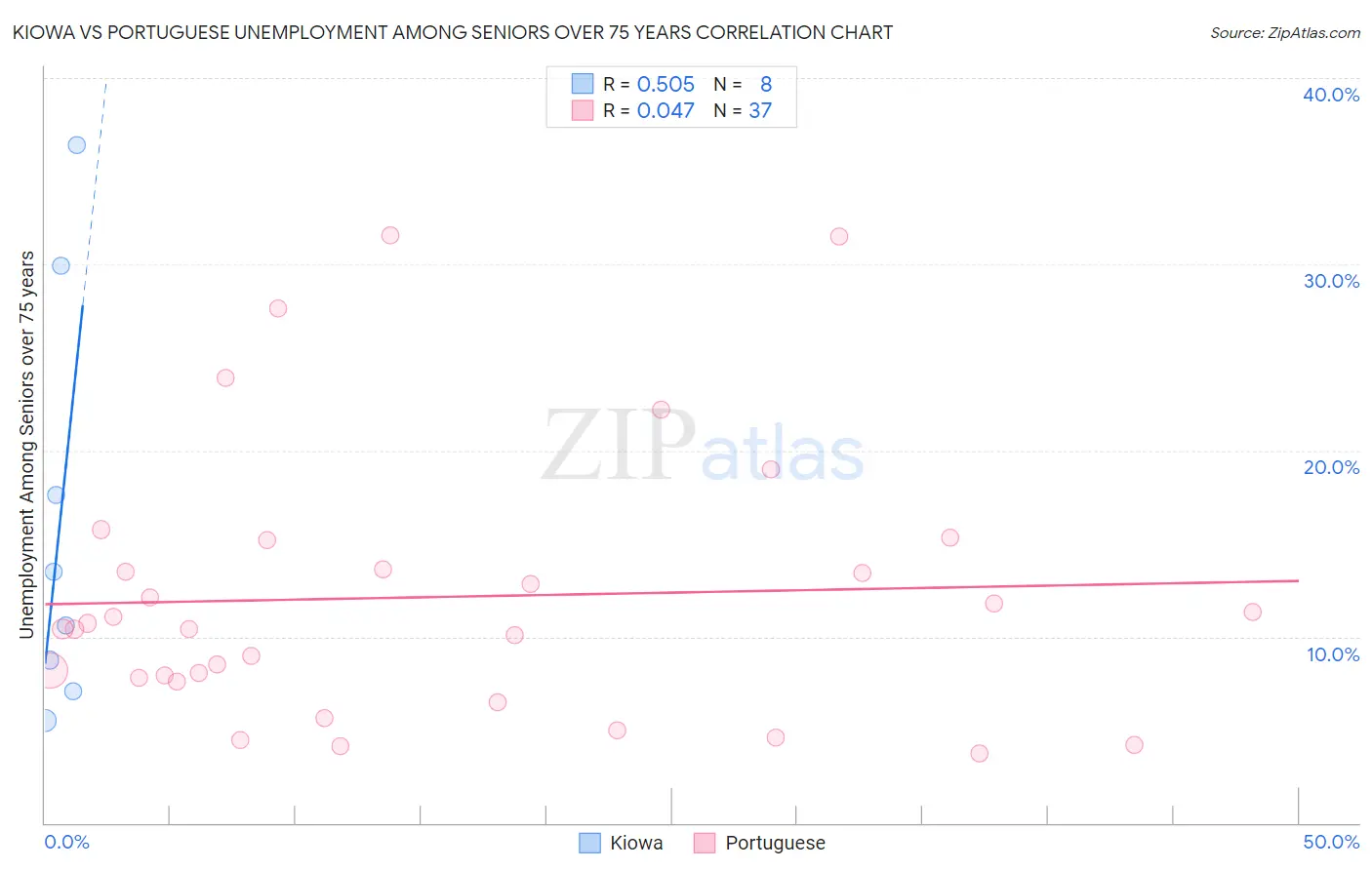 Kiowa vs Portuguese Unemployment Among Seniors over 75 years