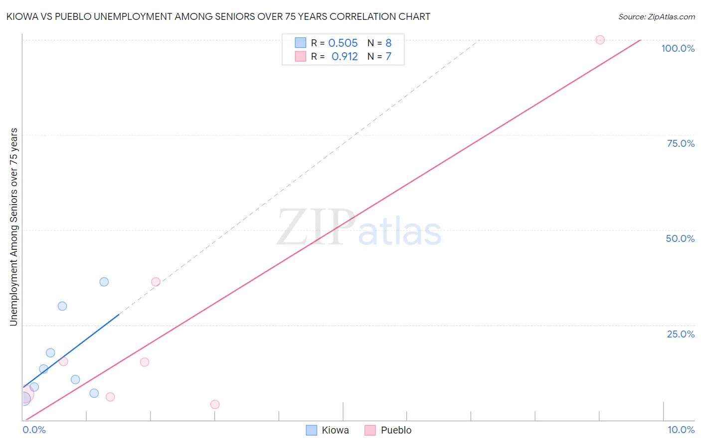 Kiowa vs Pueblo Unemployment Among Seniors over 75 years