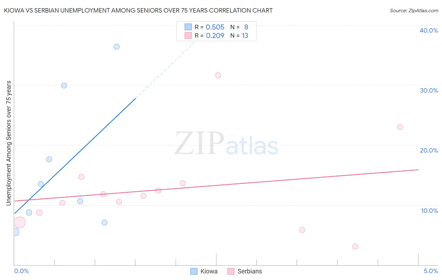 Kiowa vs Serbian Unemployment Among Seniors over 75 years