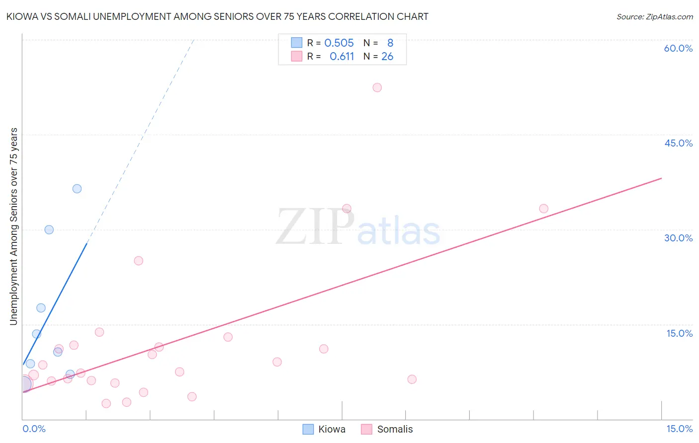 Kiowa vs Somali Unemployment Among Seniors over 75 years