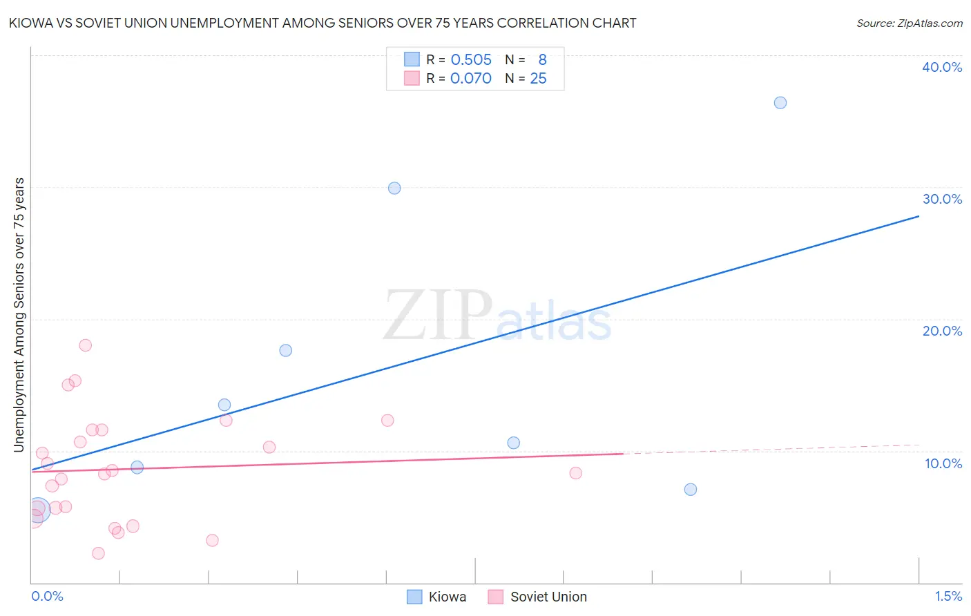 Kiowa vs Soviet Union Unemployment Among Seniors over 75 years