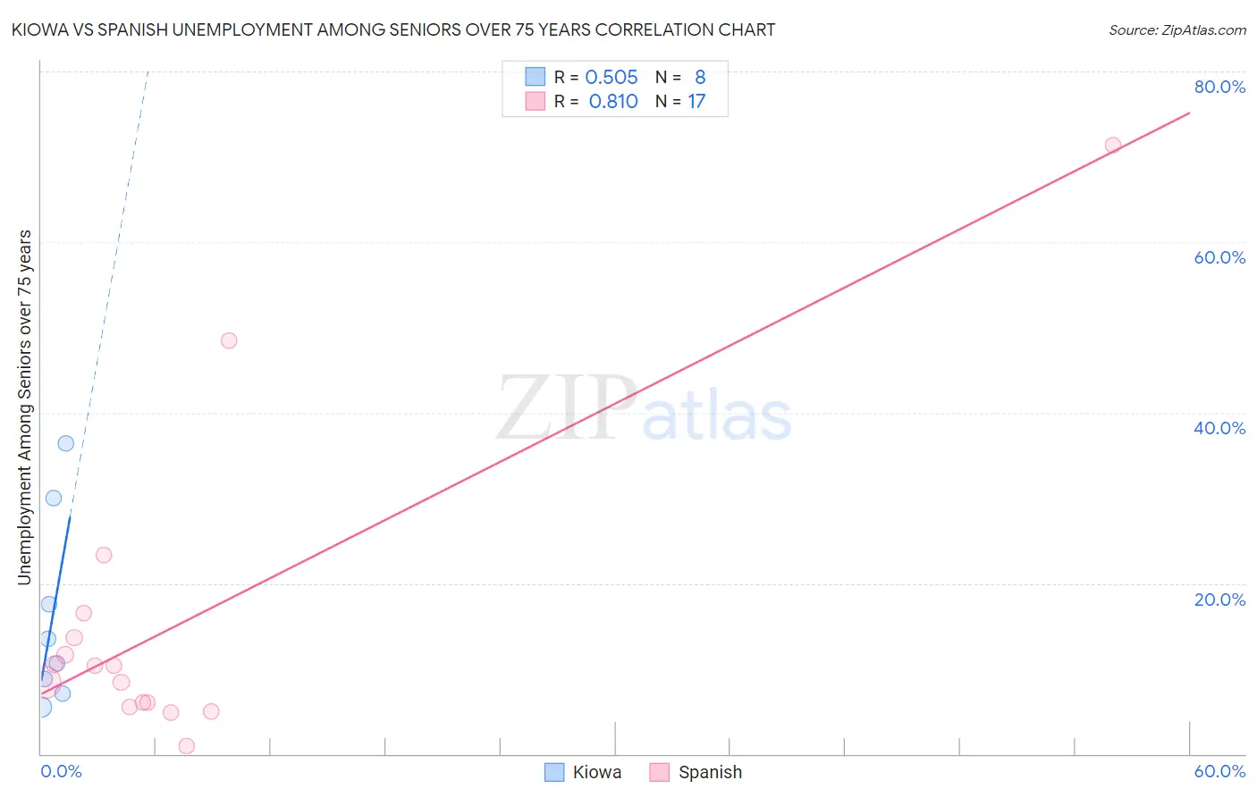 Kiowa vs Spanish Unemployment Among Seniors over 75 years