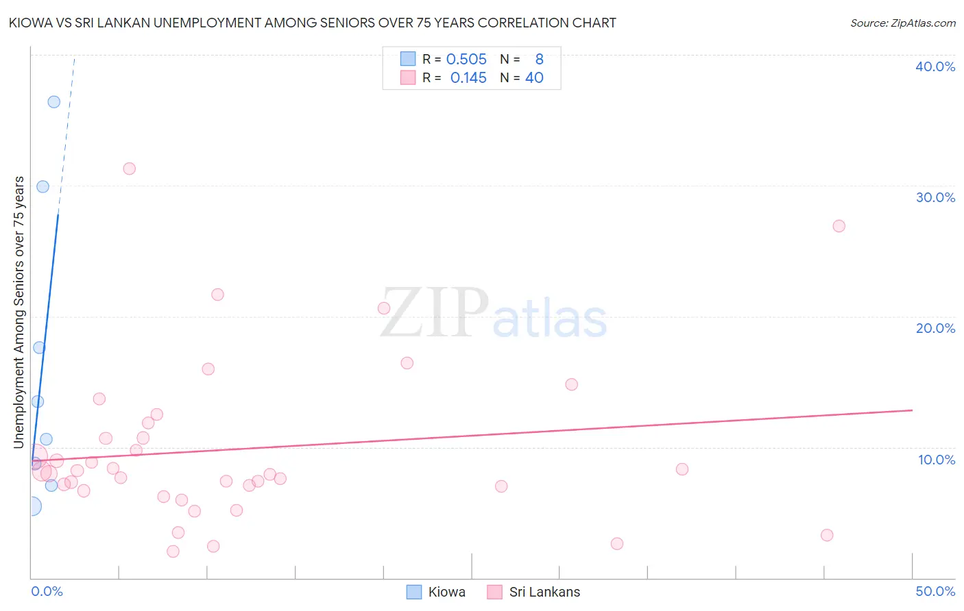 Kiowa vs Sri Lankan Unemployment Among Seniors over 75 years