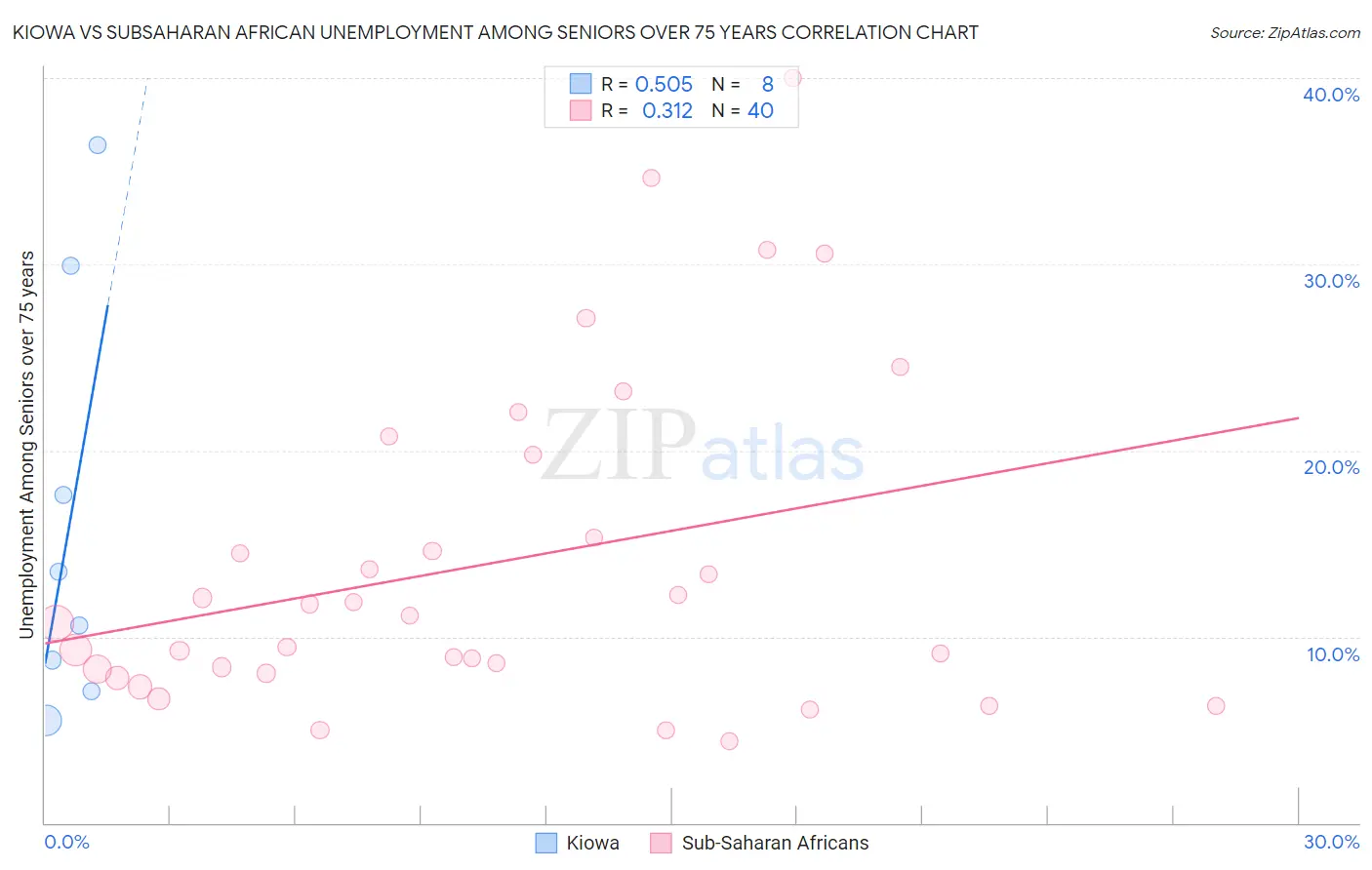 Kiowa vs Subsaharan African Unemployment Among Seniors over 75 years