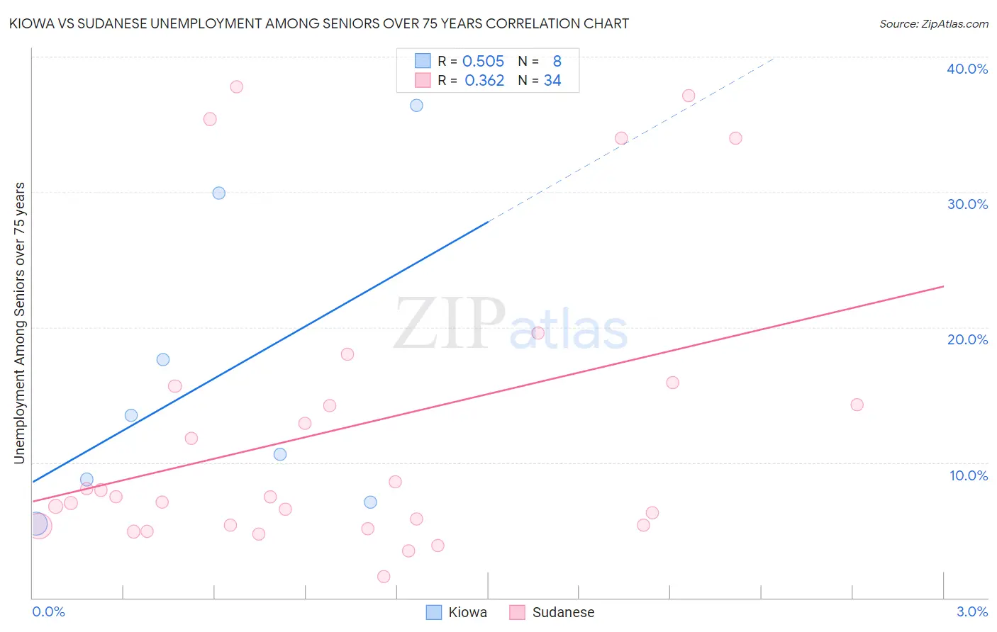 Kiowa vs Sudanese Unemployment Among Seniors over 75 years