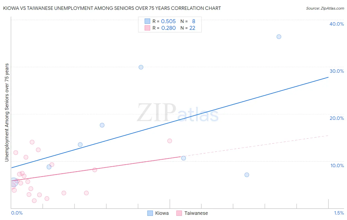 Kiowa vs Taiwanese Unemployment Among Seniors over 75 years