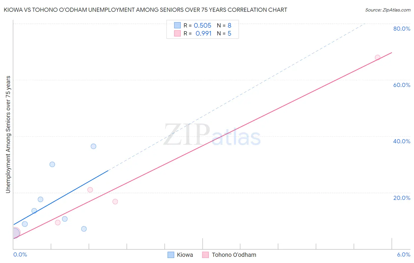 Kiowa vs Tohono O'odham Unemployment Among Seniors over 75 years
