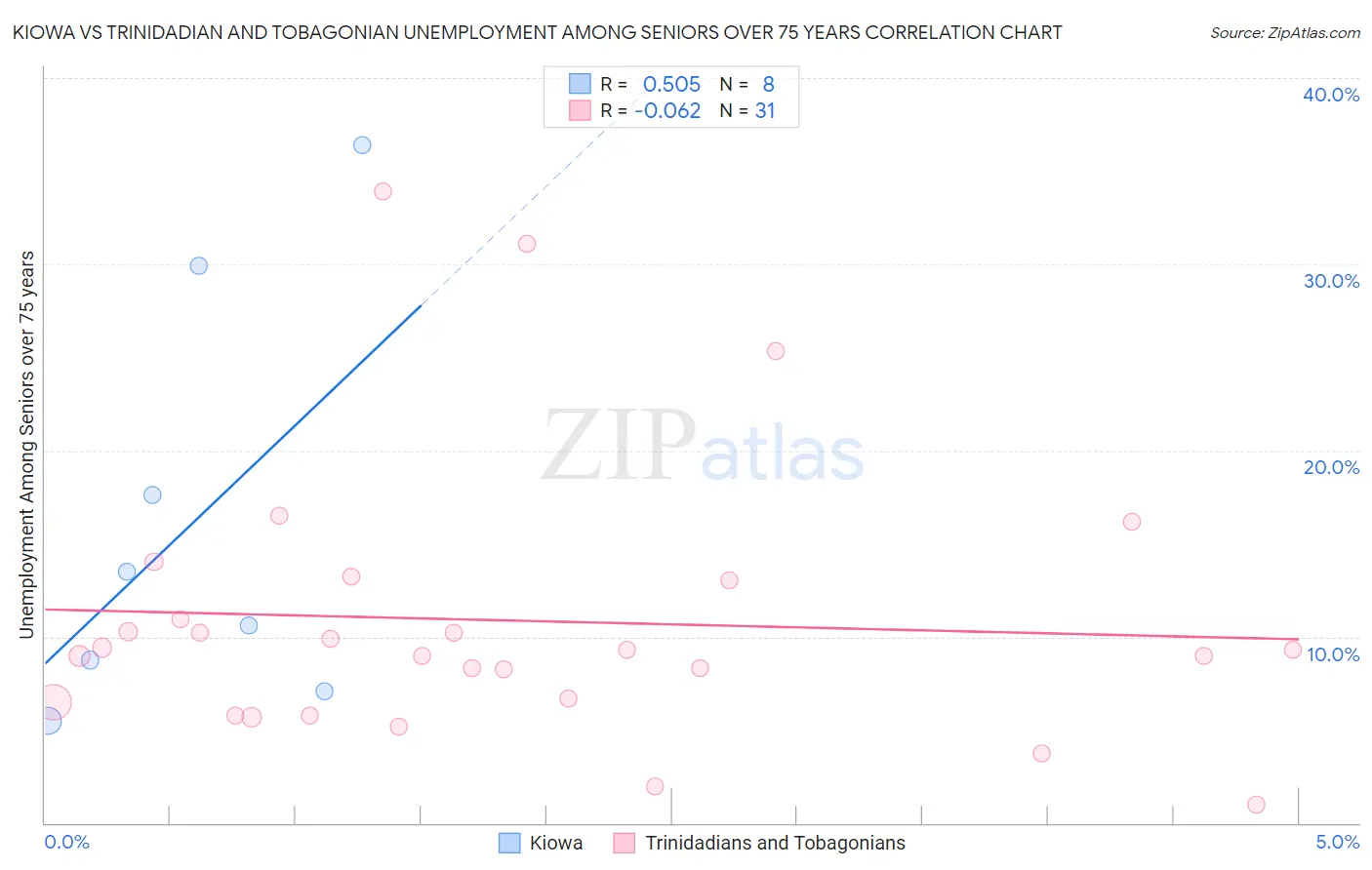 Kiowa vs Trinidadian and Tobagonian Unemployment Among Seniors over 75 years