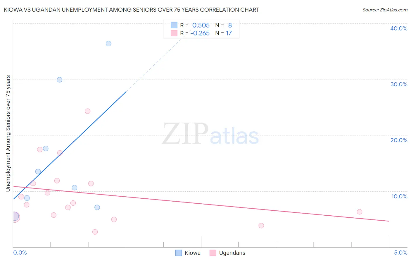 Kiowa vs Ugandan Unemployment Among Seniors over 75 years