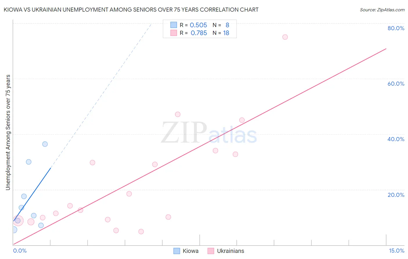 Kiowa vs Ukrainian Unemployment Among Seniors over 75 years