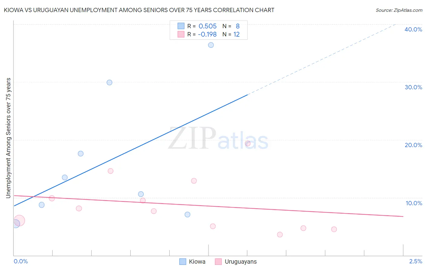 Kiowa vs Uruguayan Unemployment Among Seniors over 75 years