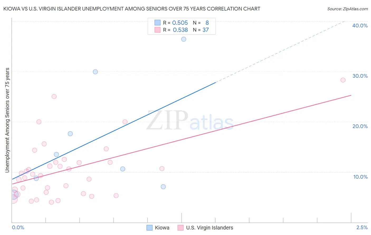 Kiowa vs U.S. Virgin Islander Unemployment Among Seniors over 75 years