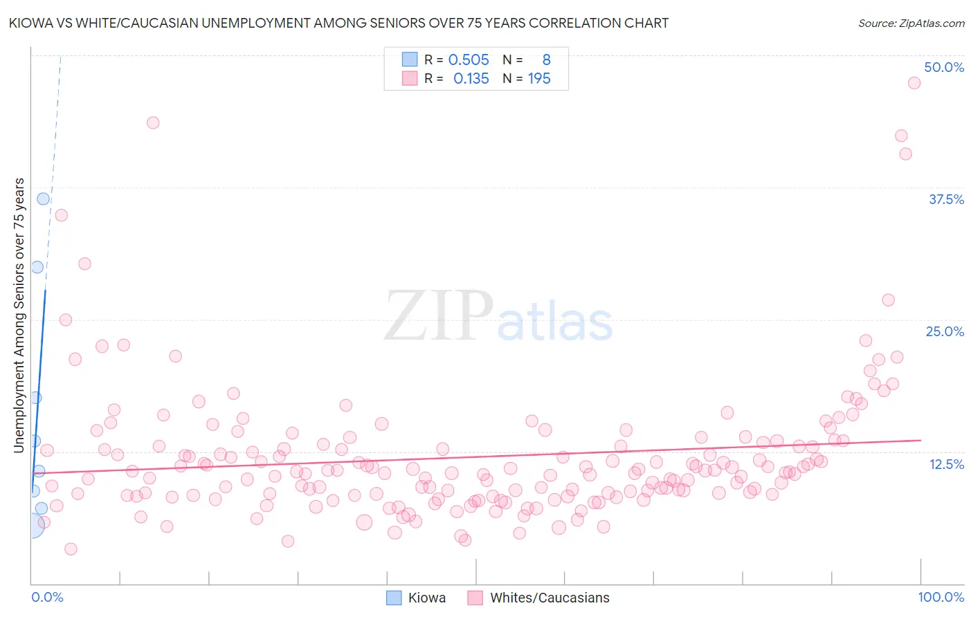 Kiowa vs White/Caucasian Unemployment Among Seniors over 75 years