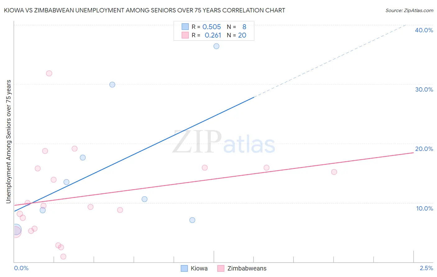 Kiowa vs Zimbabwean Unemployment Among Seniors over 75 years