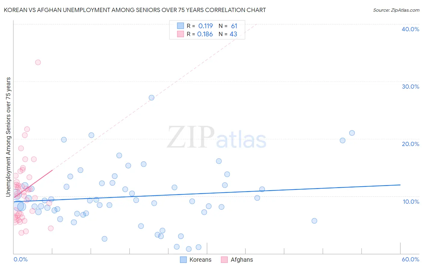 Korean vs Afghan Unemployment Among Seniors over 75 years