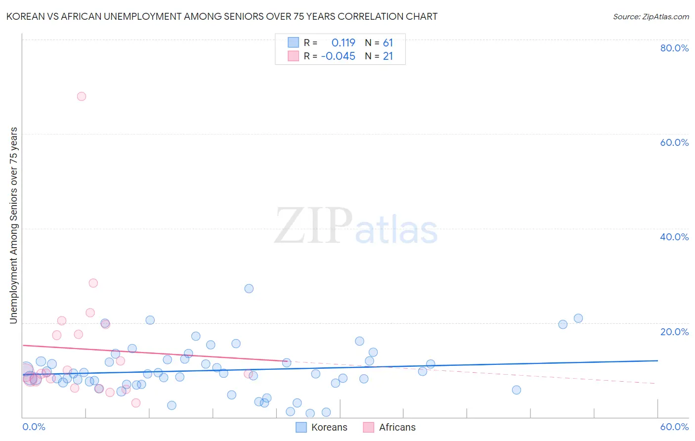 Korean vs African Unemployment Among Seniors over 75 years