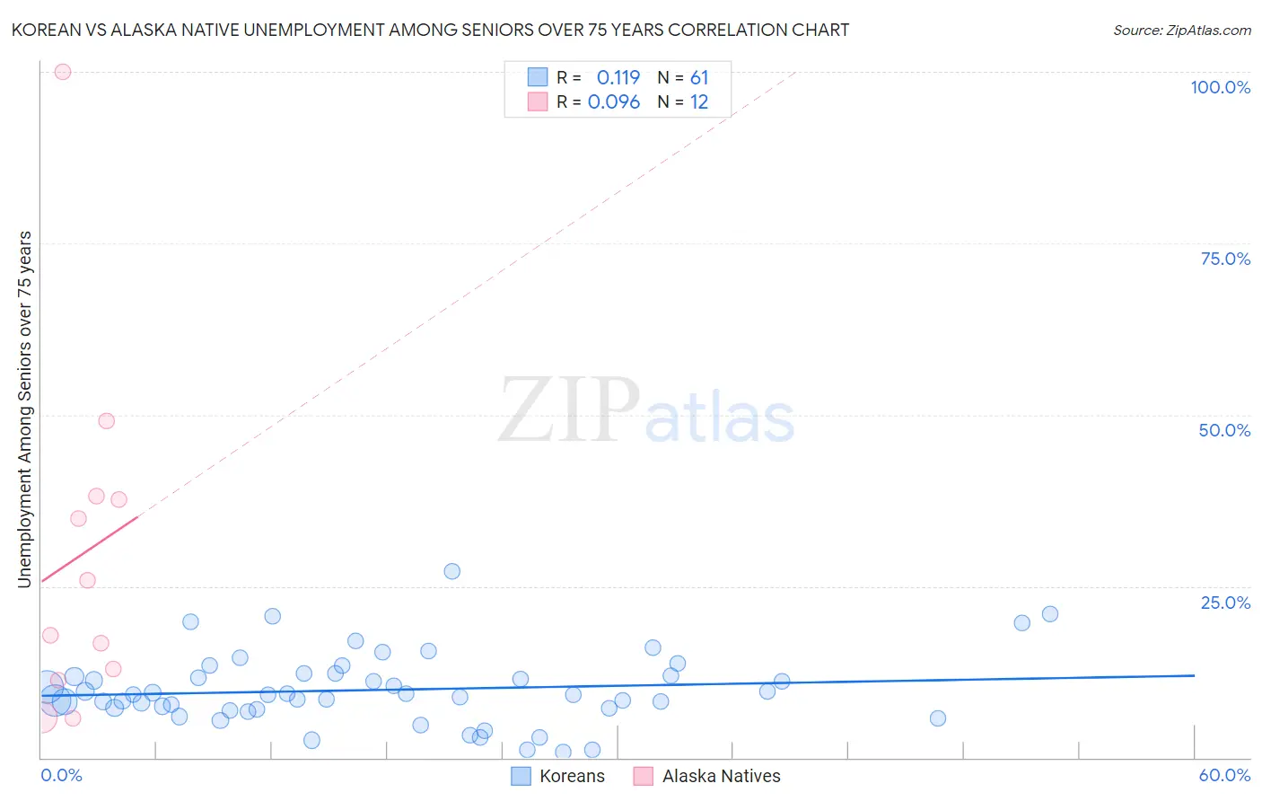 Korean vs Alaska Native Unemployment Among Seniors over 75 years