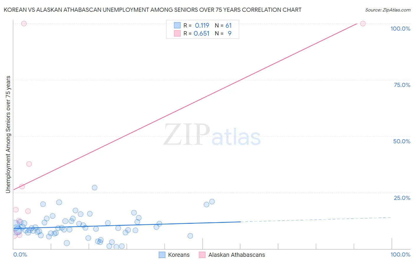 Korean vs Alaskan Athabascan Unemployment Among Seniors over 75 years