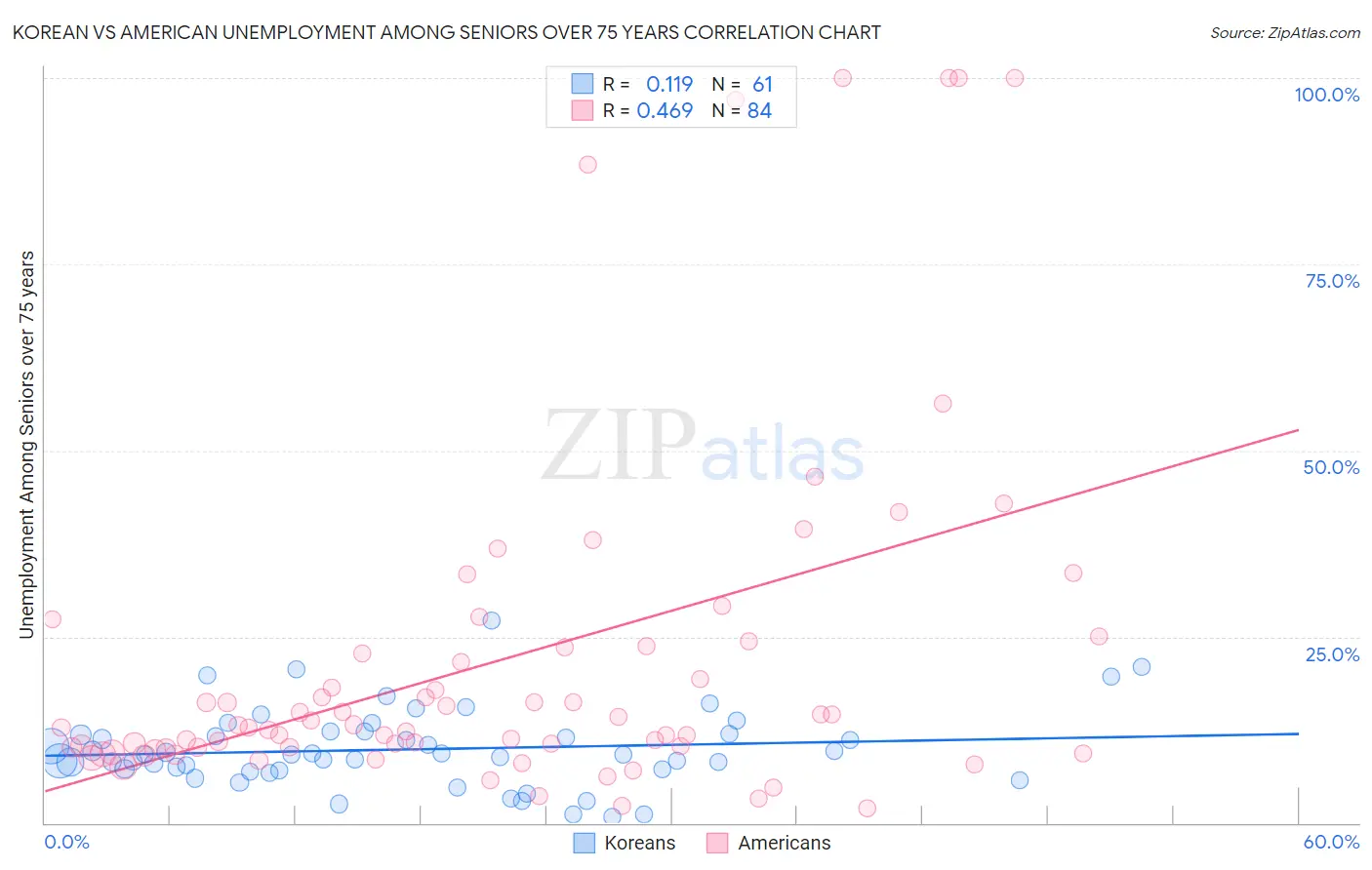 Korean vs American Unemployment Among Seniors over 75 years