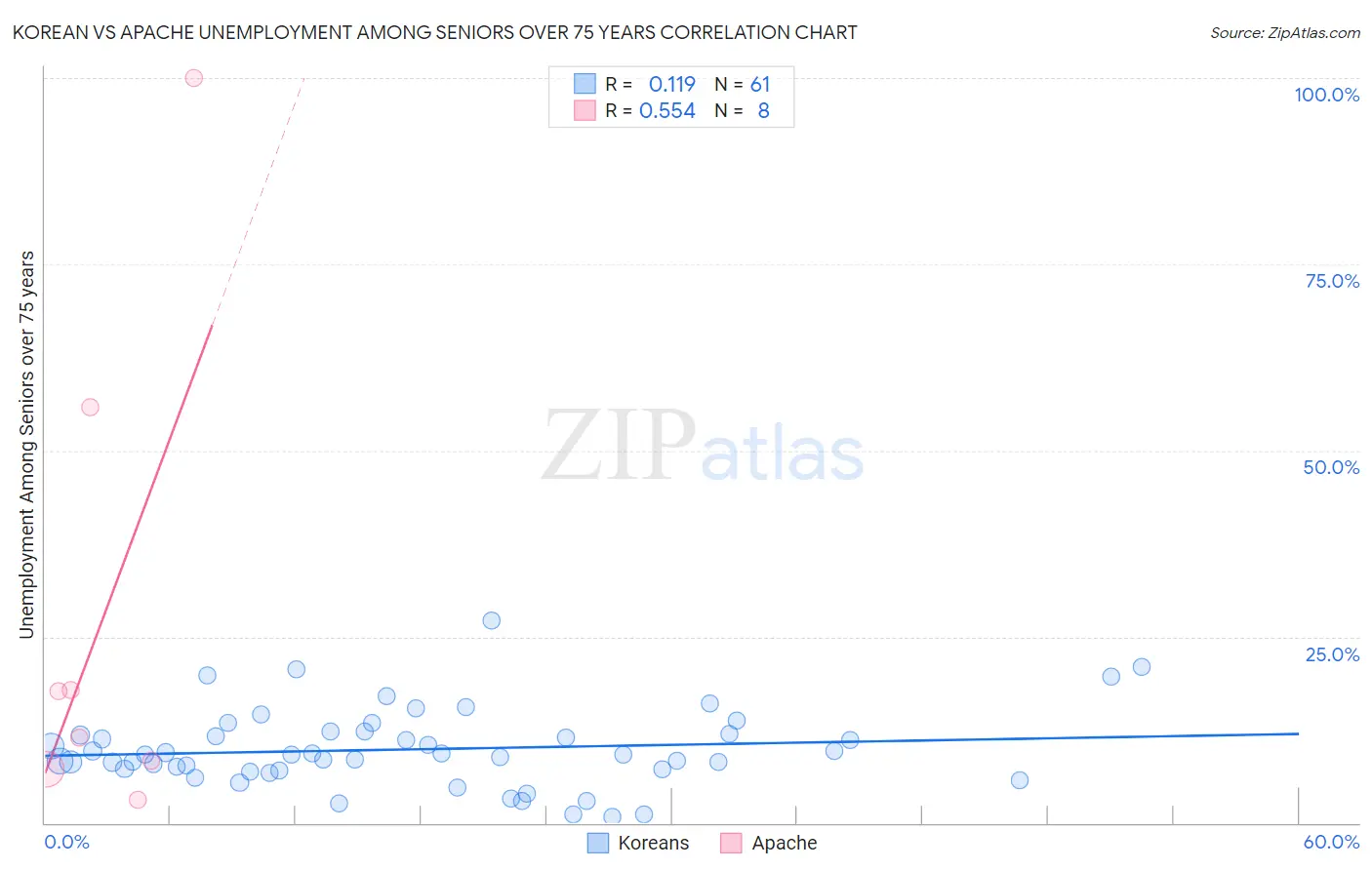 Korean vs Apache Unemployment Among Seniors over 75 years