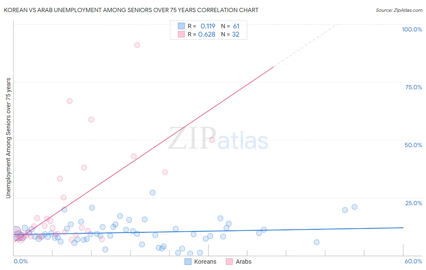 Korean vs Arab Unemployment Among Seniors over 75 years