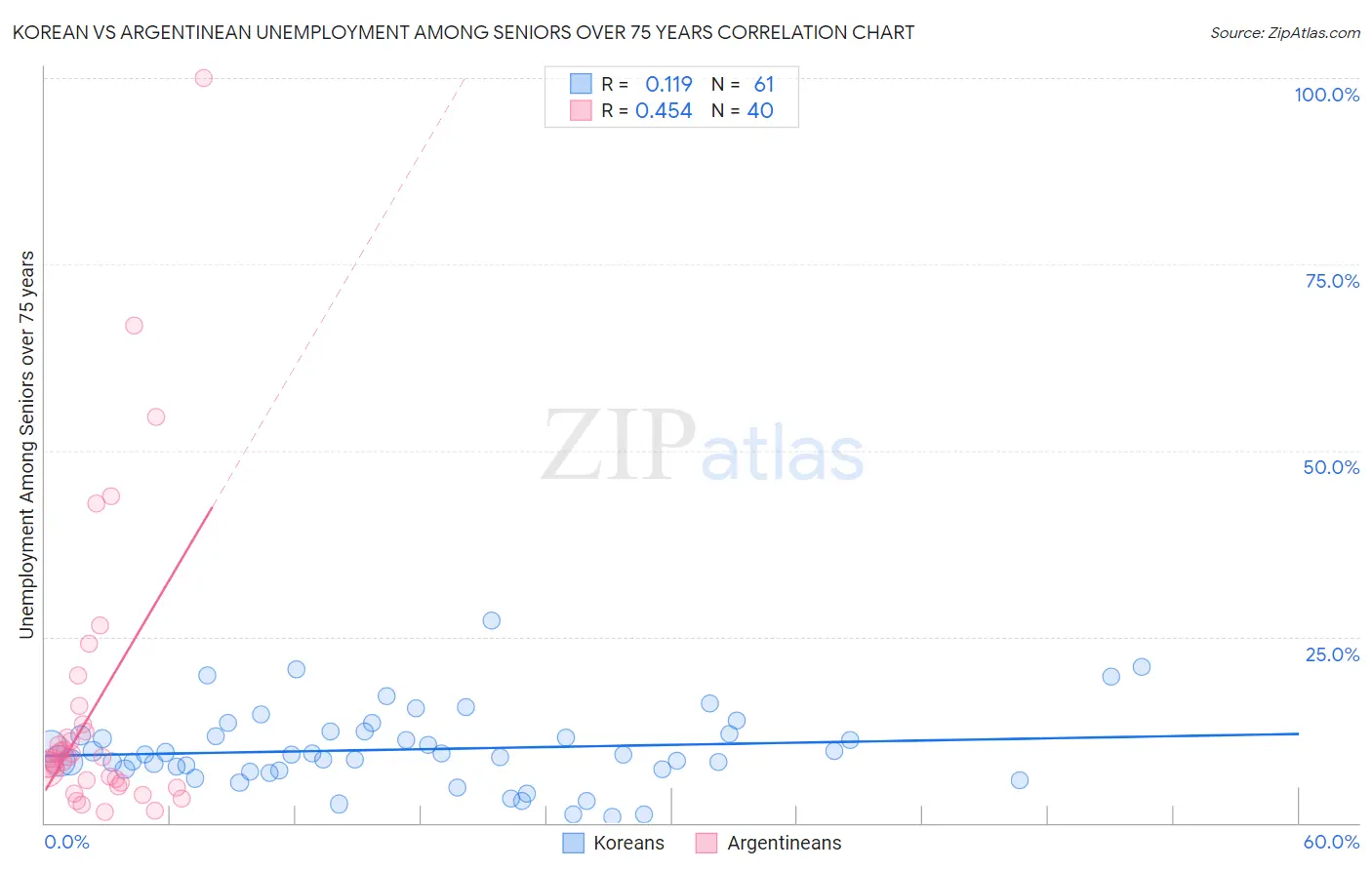 Korean vs Argentinean Unemployment Among Seniors over 75 years