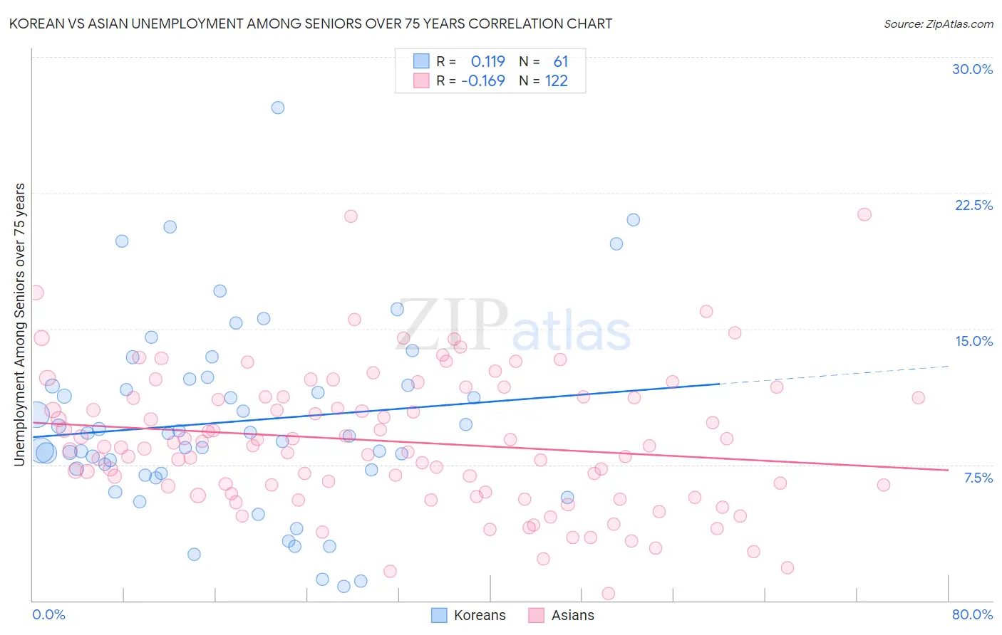 Korean vs Asian Unemployment Among Seniors over 75 years