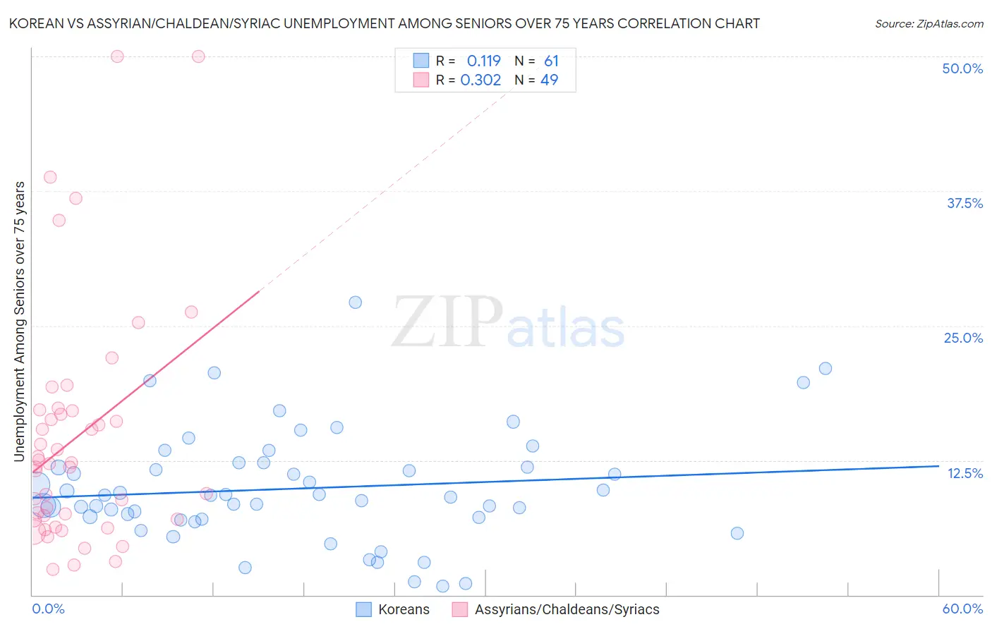 Korean vs Assyrian/Chaldean/Syriac Unemployment Among Seniors over 75 years