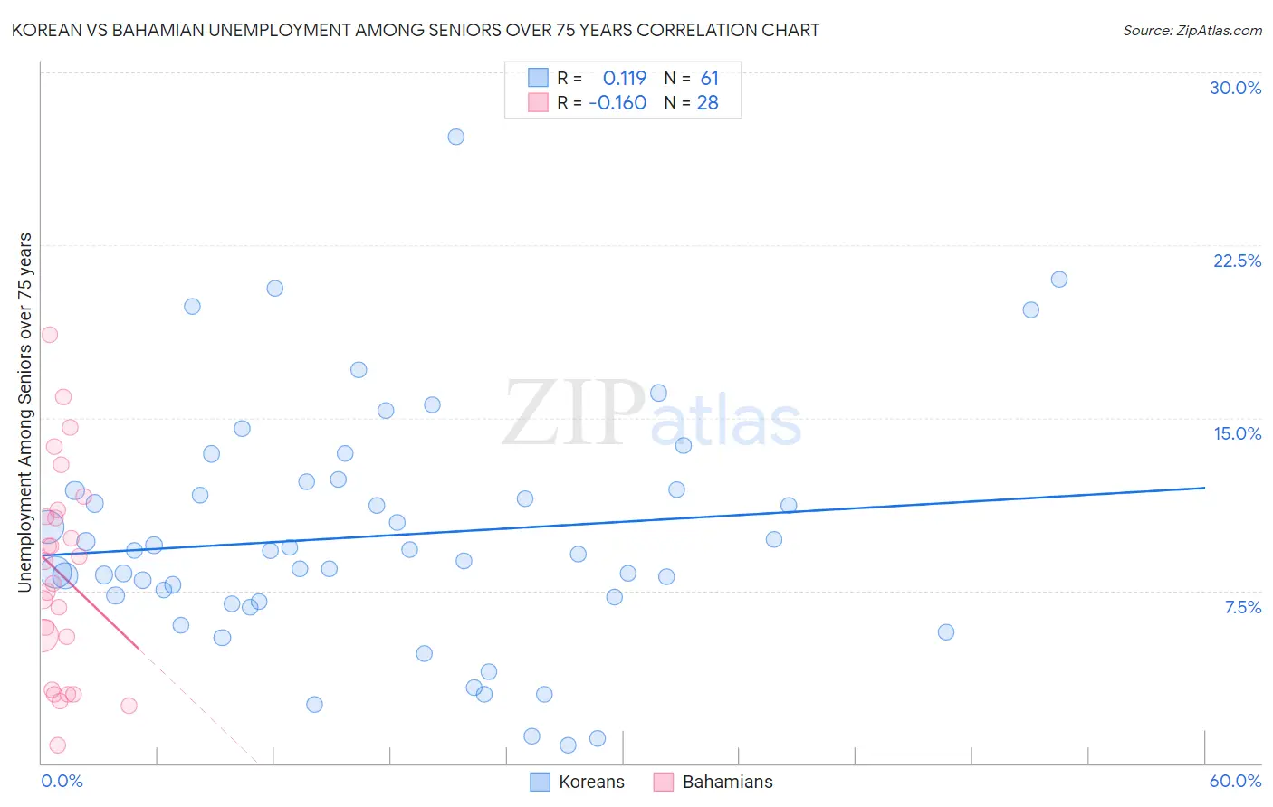 Korean vs Bahamian Unemployment Among Seniors over 75 years