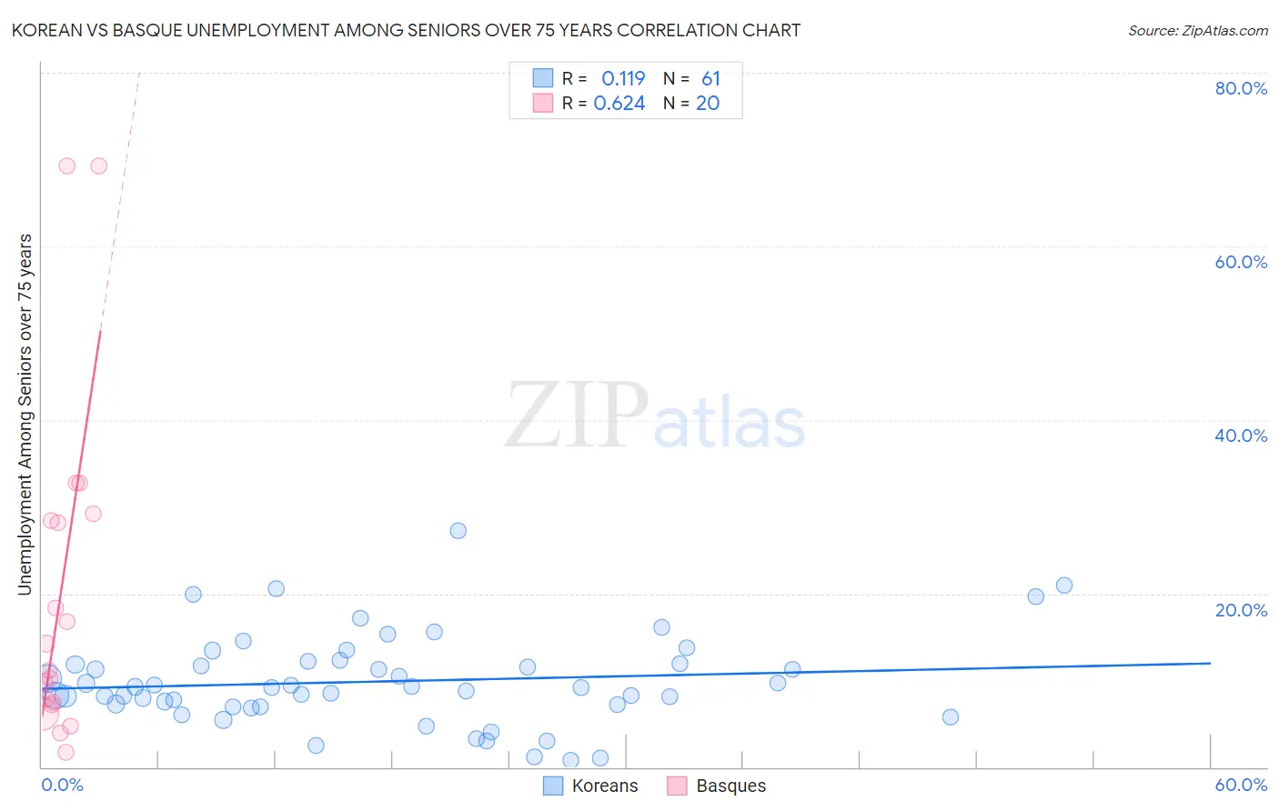 Korean vs Basque Unemployment Among Seniors over 75 years