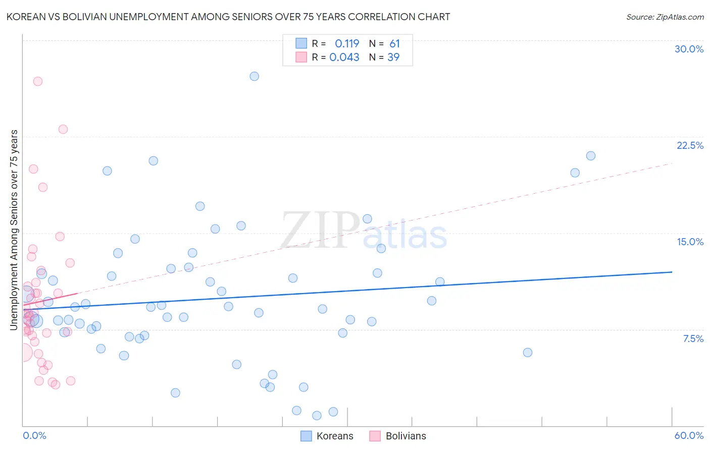 Korean vs Bolivian Unemployment Among Seniors over 75 years