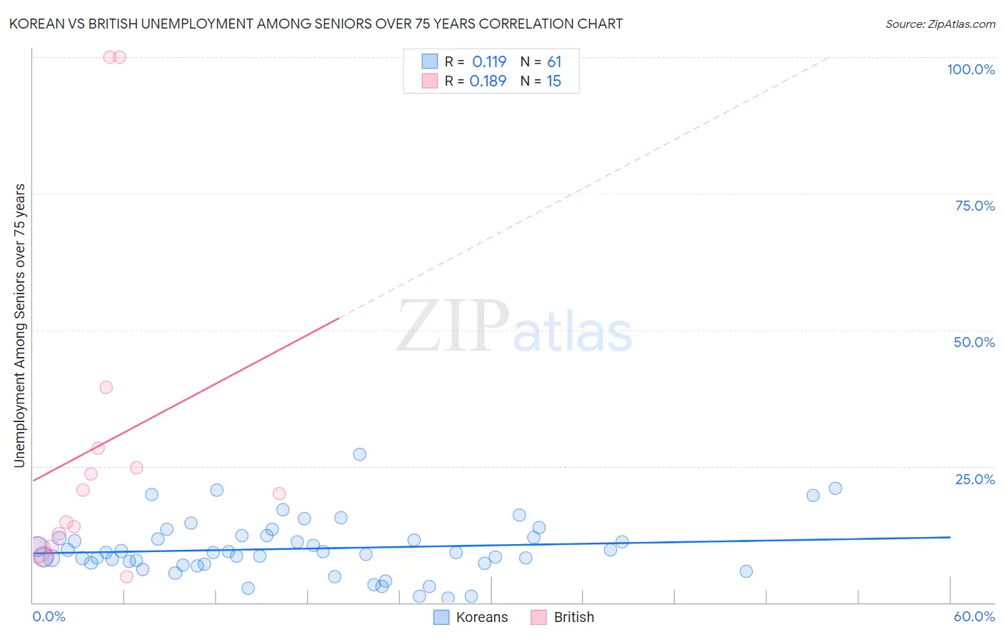 Korean vs British Unemployment Among Seniors over 75 years
