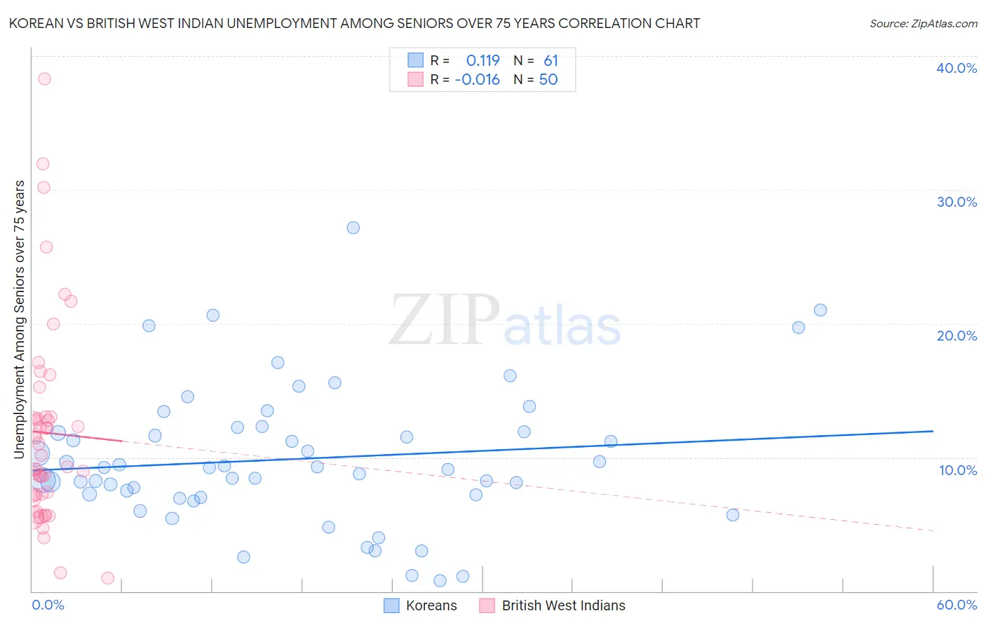 Korean vs British West Indian Unemployment Among Seniors over 75 years