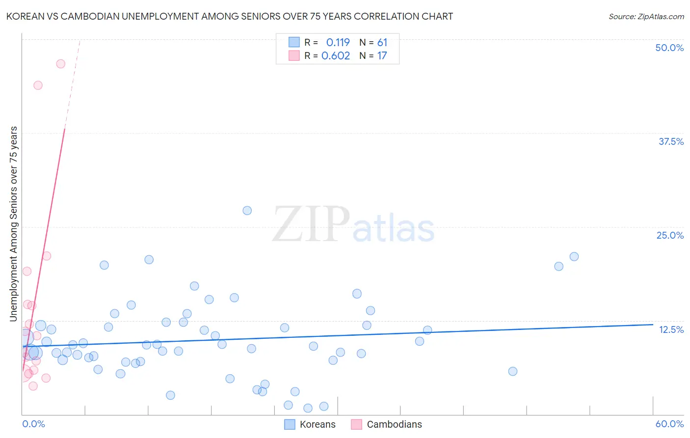 Korean vs Cambodian Unemployment Among Seniors over 75 years