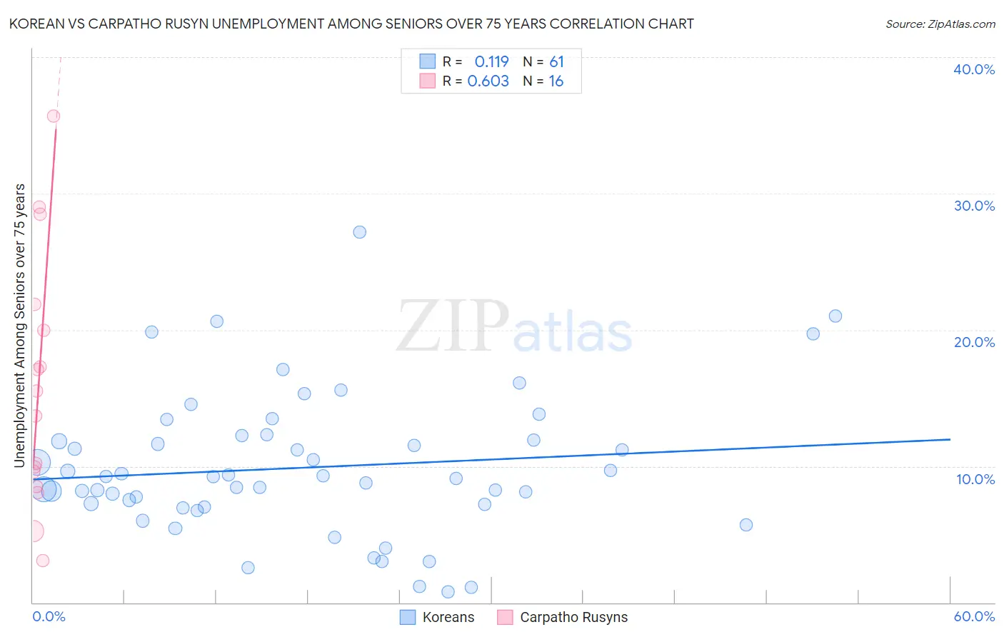 Korean vs Carpatho Rusyn Unemployment Among Seniors over 75 years