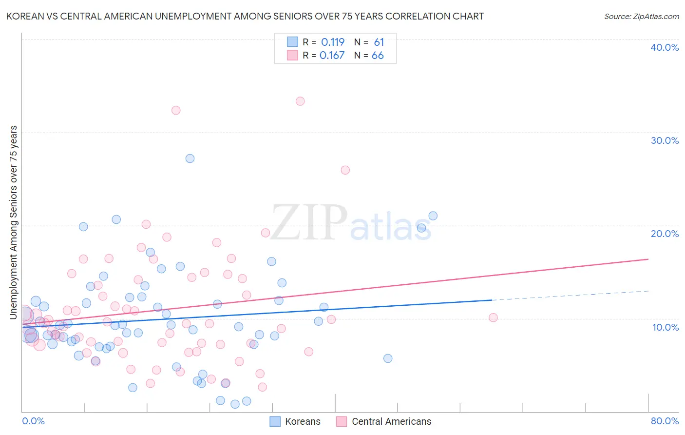 Korean vs Central American Unemployment Among Seniors over 75 years
