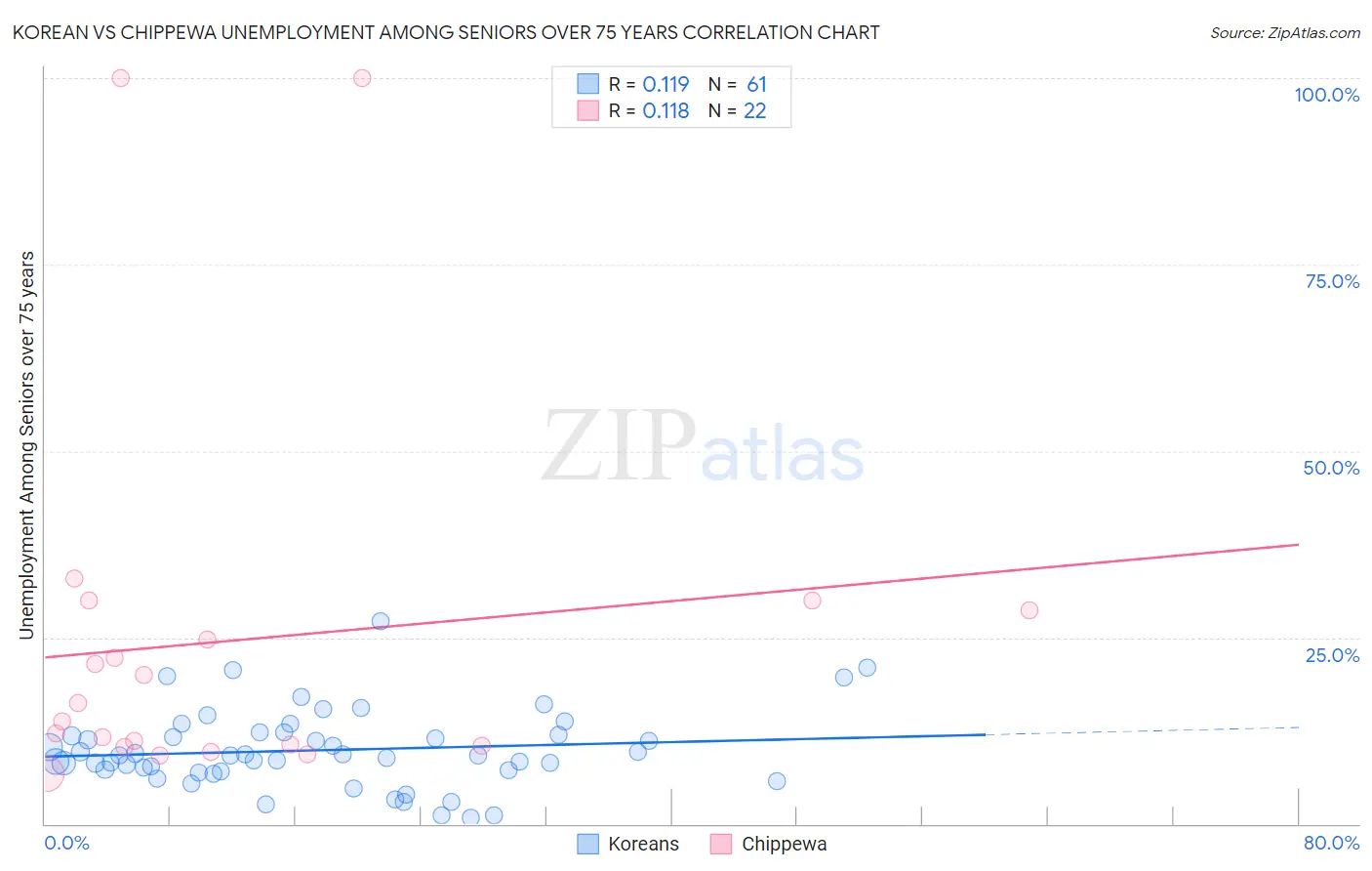 Korean vs Chippewa Unemployment Among Seniors over 75 years